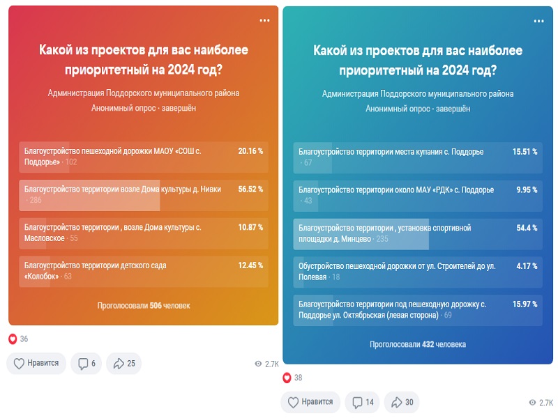 Итоги онлайн-опроса по выбору инициатив для участия в конкурсе приоритетного регионального проекта &quot;ППМИ-2024&quot; и &quot;Наш выбор-2024&quot;.