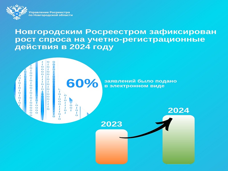 Новгородским Росреестром зафиксирован рост спроса на учетно-регистрационные действия в 2024 году.