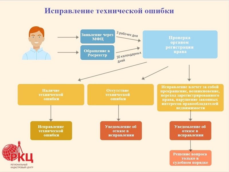 Исправить техническую ошибку в сведениях ЕГРН легко.