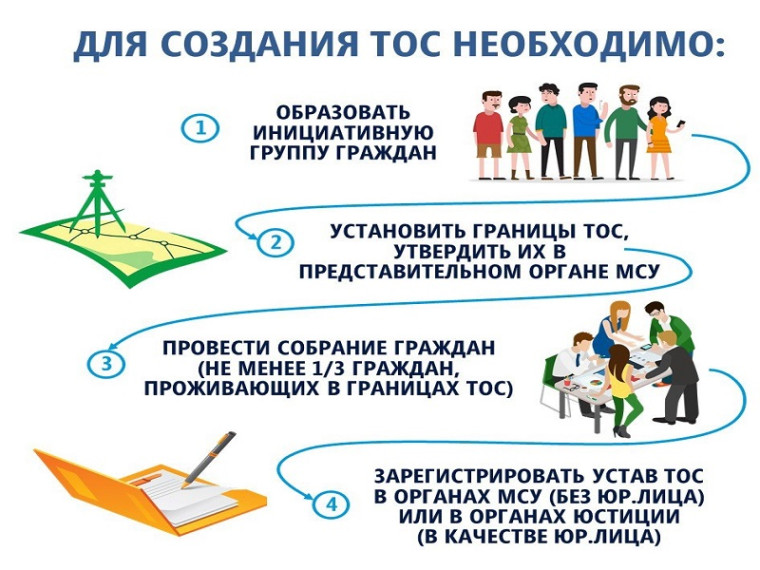 Территориальное общественное самоуправление существует уже давно. Территориальное общественное самоуправление существует уже давно.